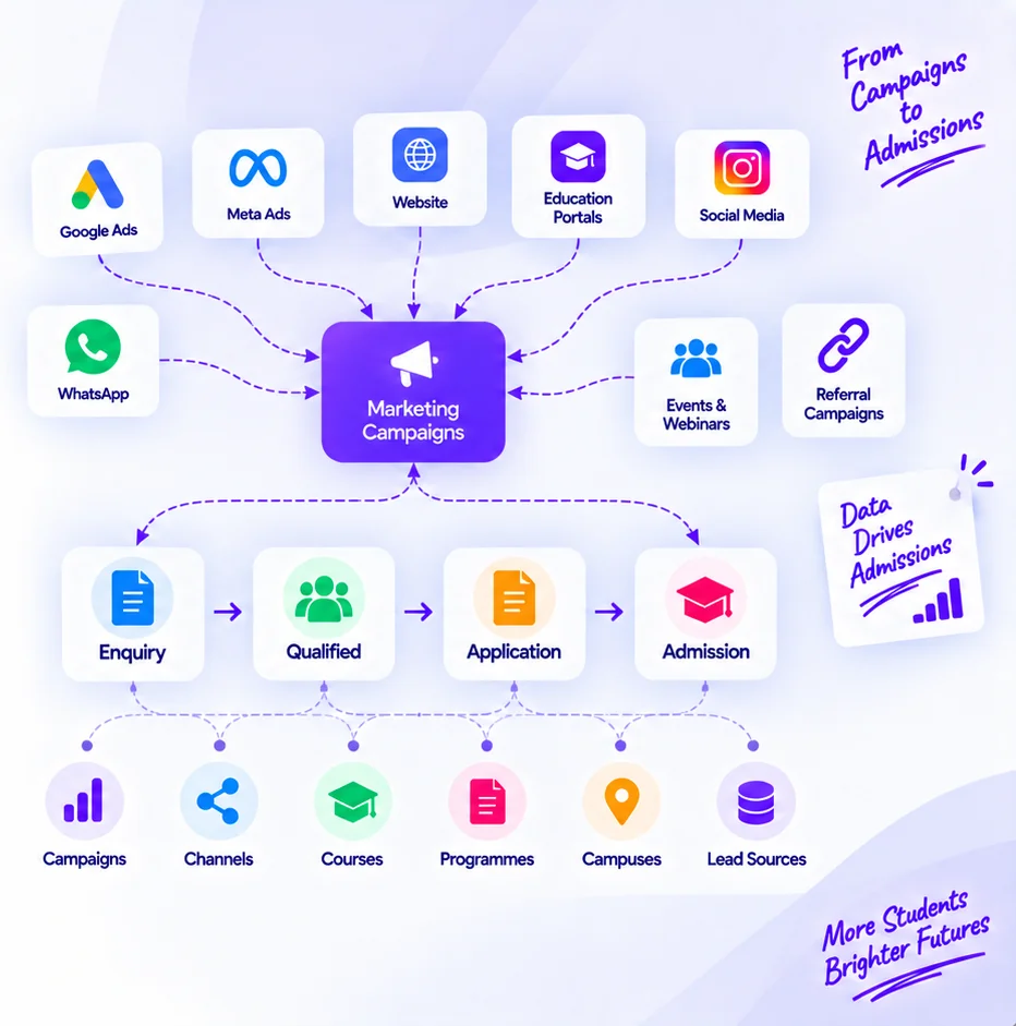 Marketing channels feeding campaigns and the enquiry-to-admission journey, broken down by campaign, channel, course, programme, campus and source