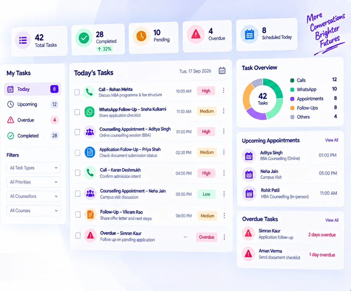 Counsellor task dashboard with today’s calls, WhatsApp follow-ups, appointments, overdue tasks and task overview