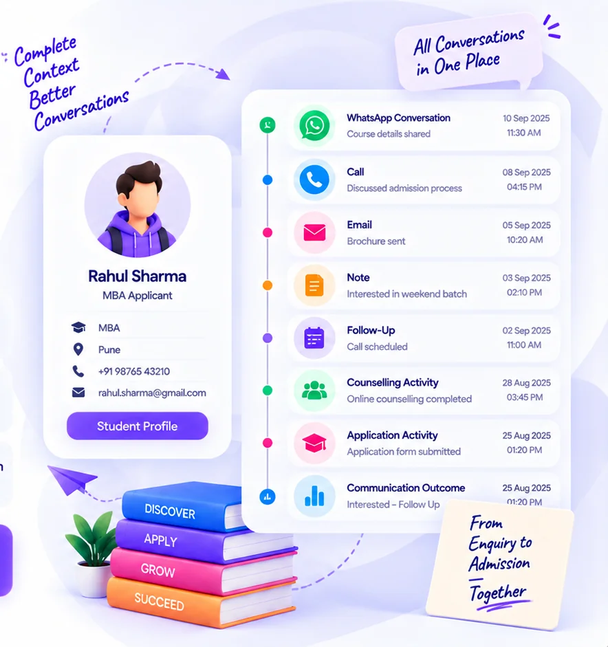 Student profile with a timeline of WhatsApp, calls, emails, notes, follow-ups, counselling and application activity