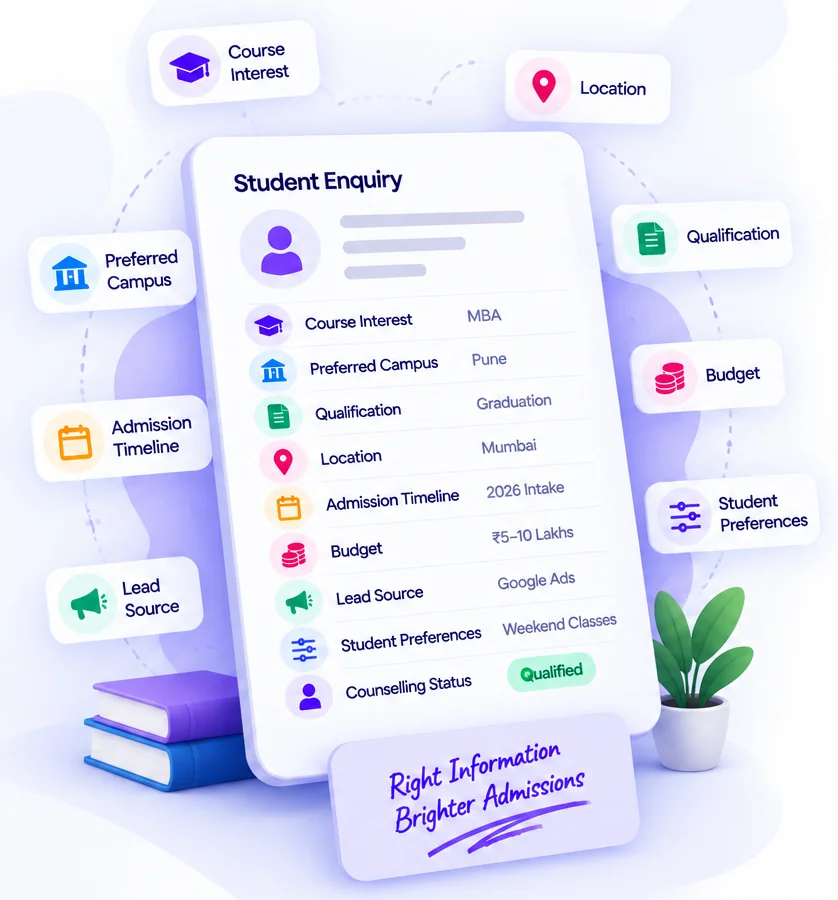 Student enquiry card showing course interest, campus, qualification, location, timeline, budget, source and counselling status